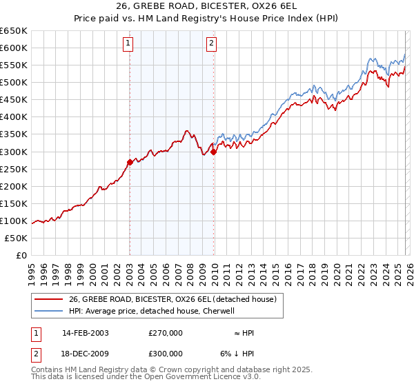 26, GREBE ROAD, BICESTER, OX26 6EL: Price paid vs HM Land Registry's House Price Index