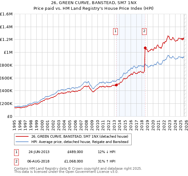 26, GREEN CURVE, BANSTEAD, SM7 1NX: Price paid vs HM Land Registry's House Price Index