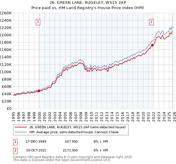 26, GREEN LANE, RUGELEY, WS15 2AP: Price paid vs HM Land Registry's House Price Index