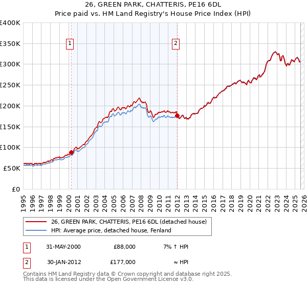 26, GREEN PARK, CHATTERIS, PE16 6DL: Price paid vs HM Land Registry's House Price Index
