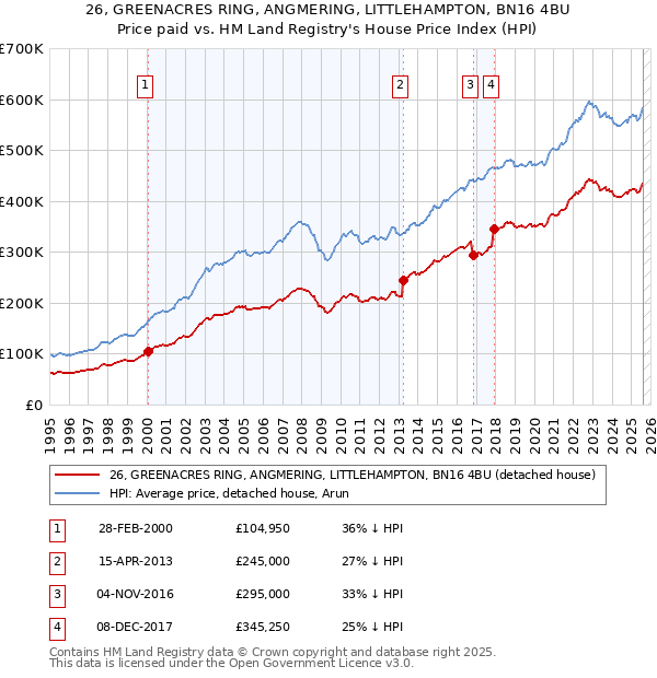 26, GREENACRES RING, ANGMERING, LITTLEHAMPTON, BN16 4BU: Price paid vs HM Land Registry's House Price Index