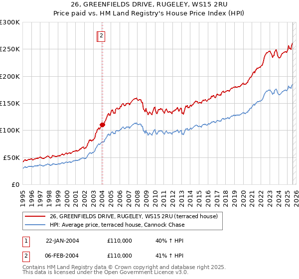 26, GREENFIELDS DRIVE, RUGELEY, WS15 2RU: Price paid vs HM Land Registry's House Price Index