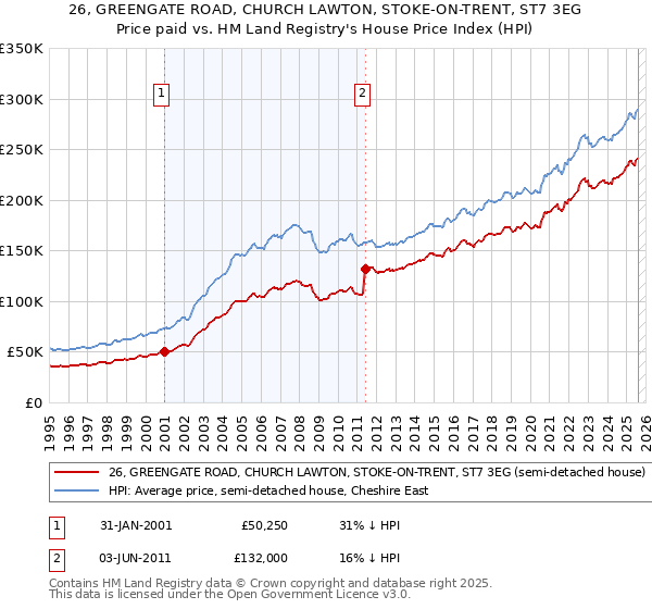 26, GREENGATE ROAD, CHURCH LAWTON, STOKE-ON-TRENT, ST7 3EG: Price paid vs HM Land Registry's House Price Index