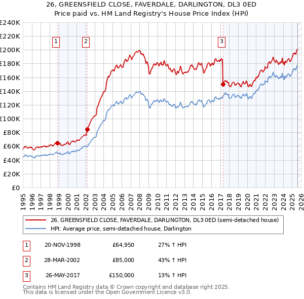 26, GREENSFIELD CLOSE, FAVERDALE, DARLINGTON, DL3 0ED: Price paid vs HM Land Registry's House Price Index