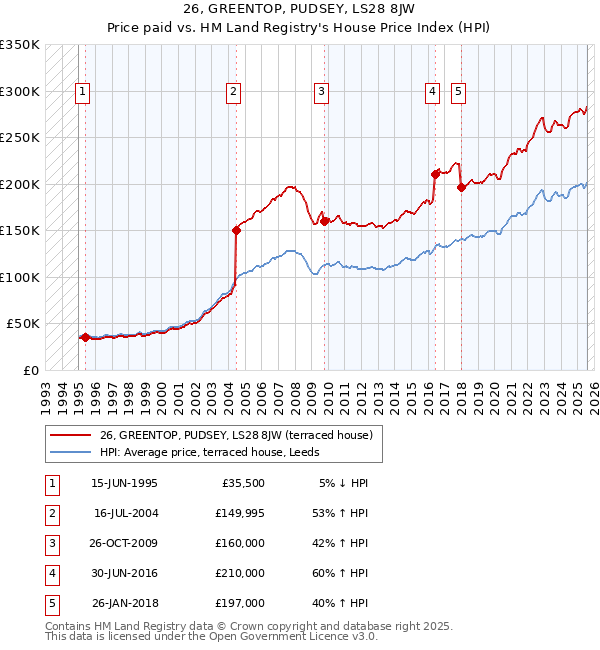 26, GREENTOP, PUDSEY, LS28 8JW: Price paid vs HM Land Registry's House Price Index