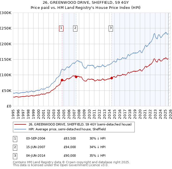 26, GREENWOOD DRIVE, SHEFFIELD, S9 4GY: Price paid vs HM Land Registry's House Price Index