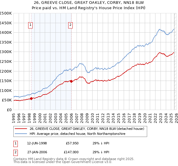 26, GREEVE CLOSE, GREAT OAKLEY, CORBY, NN18 8LW: Price paid vs HM Land Registry's House Price Index