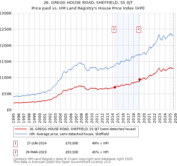 26, GREGG HOUSE ROAD, SHEFFIELD, S5 0JT: Price paid vs HM Land Registry's House Price Index