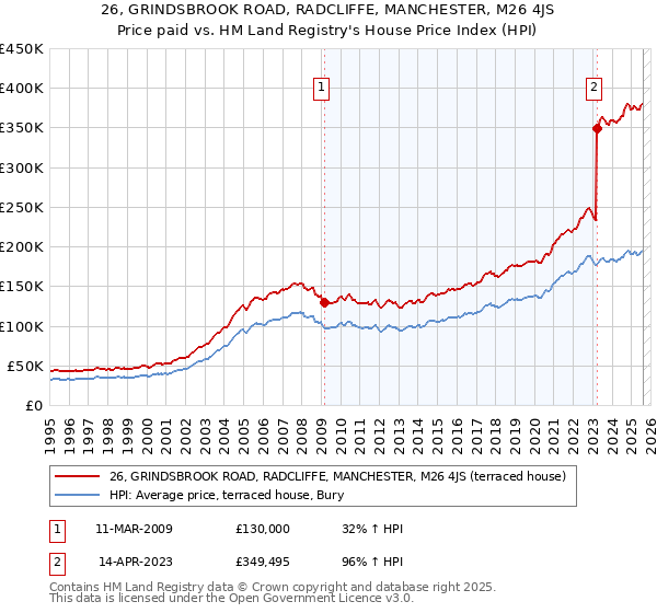 26, GRINDSBROOK ROAD, RADCLIFFE, MANCHESTER, M26 4JS: Price paid vs HM Land Registry's House Price Index