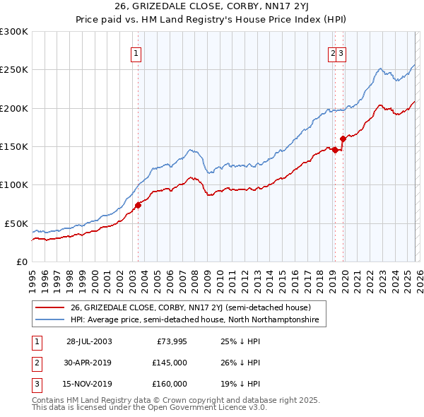 26, GRIZEDALE CLOSE, CORBY, NN17 2YJ: Price paid vs HM Land Registry's House Price Index