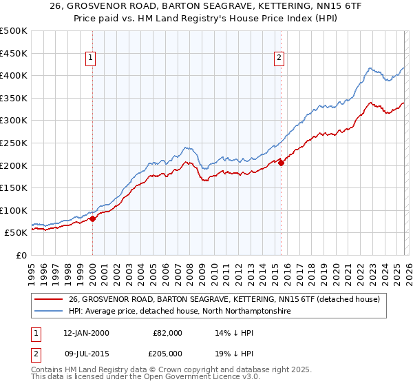 26, GROSVENOR ROAD, BARTON SEAGRAVE, KETTERING, NN15 6TF: Price paid vs HM Land Registry's House Price Index