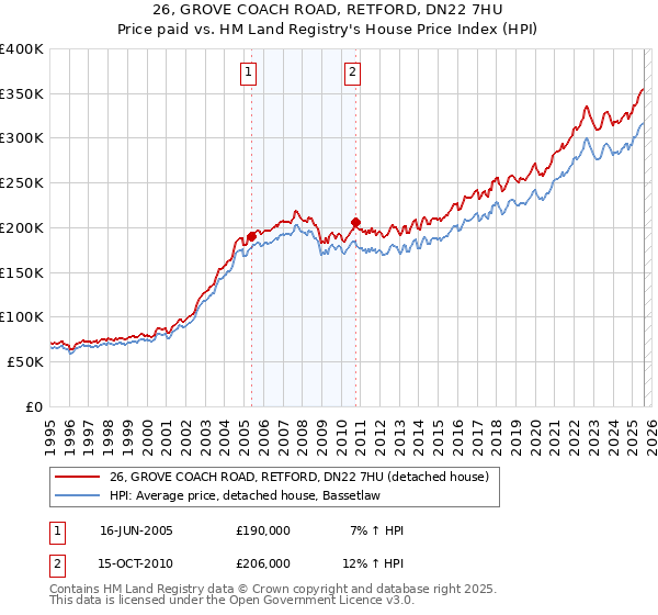 26, GROVE COACH ROAD, RETFORD, DN22 7HU: Price paid vs HM Land Registry's House Price Index