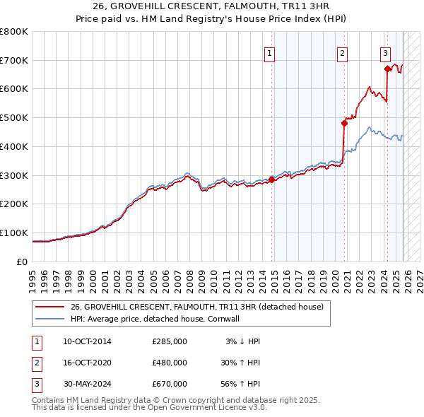 26, GROVEHILL CRESCENT, FALMOUTH, TR11 3HR: Price paid vs HM Land Registry's House Price Index