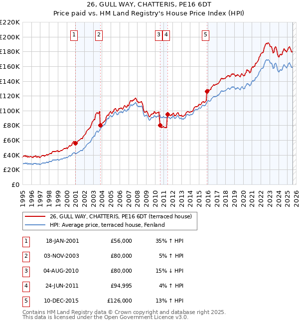 26, GULL WAY, CHATTERIS, PE16 6DT: Price paid vs HM Land Registry's House Price Index