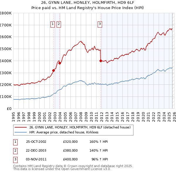 26, GYNN LANE, HONLEY, HOLMFIRTH, HD9 6LF: Price paid vs HM Land Registry's House Price Index