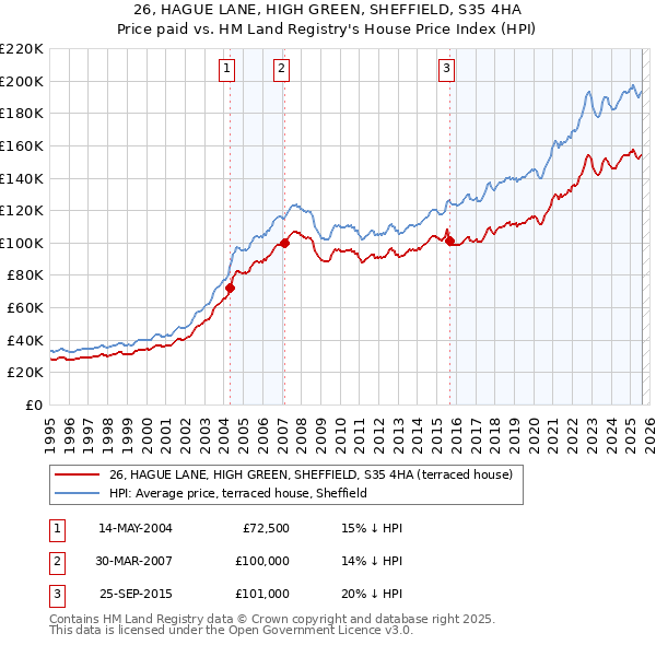 26, HAGUE LANE, HIGH GREEN, SHEFFIELD, S35 4HA: Price paid vs HM Land Registry's House Price Index