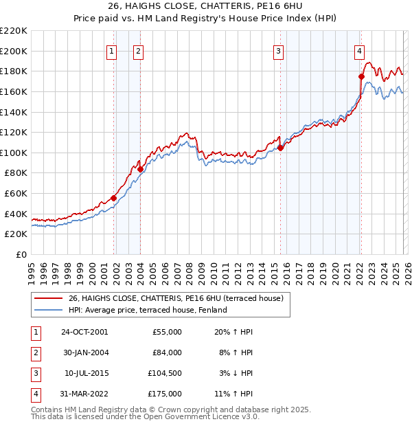 26, HAIGHS CLOSE, CHATTERIS, PE16 6HU: Price paid vs HM Land Registry's House Price Index