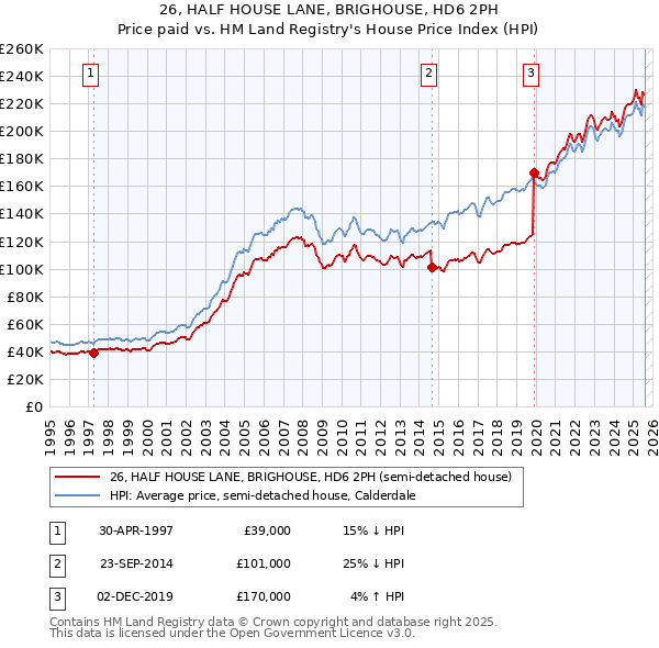 26, HALF HOUSE LANE, BRIGHOUSE, HD6 2PH: Price paid vs HM Land Registry's House Price Index