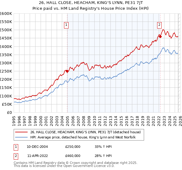 26, HALL CLOSE, HEACHAM, KING'S LYNN, PE31 7JT: Price paid vs HM Land Registry's House Price Index