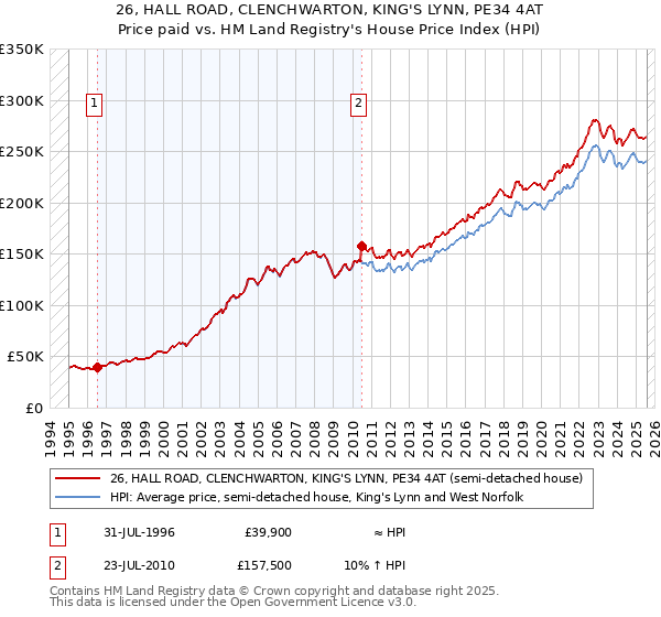 26, HALL ROAD, CLENCHWARTON, KING'S LYNN, PE34 4AT: Price paid vs HM Land Registry's House Price Index