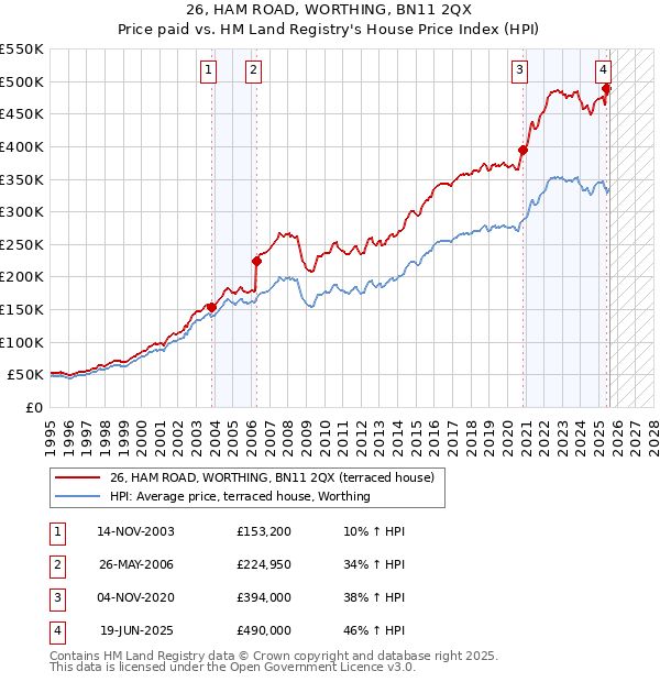 26, HAM ROAD, WORTHING, BN11 2QX: Price paid vs HM Land Registry's House Price Index