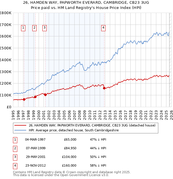 26, HAMDEN WAY, PAPWORTH EVERARD, CAMBRIDGE, CB23 3UG: Price paid vs HM Land Registry's House Price Index