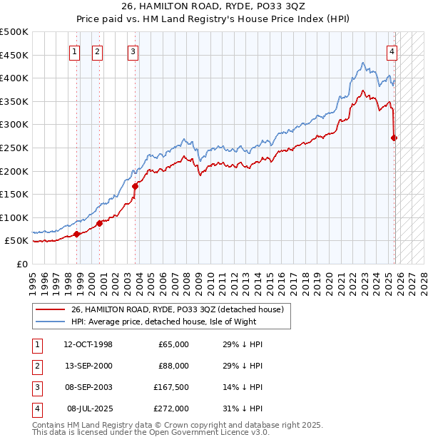 26, HAMILTON ROAD, RYDE, PO33 3QZ: Price paid vs HM Land Registry's House Price Index
