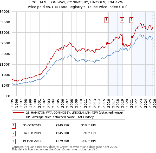 26, HAMILTON WAY, CONINGSBY, LINCOLN, LN4 4ZW: Price paid vs HM Land Registry's House Price Index