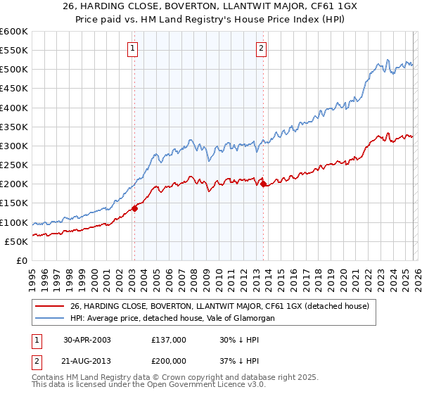 26, HARDING CLOSE, BOVERTON, LLANTWIT MAJOR, CF61 1GX: Price paid vs HM Land Registry's House Price Index