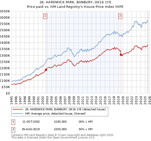 26, HARDWICK PARK, BANBURY, OX16 1YE: Price paid vs HM Land Registry's House Price Index
