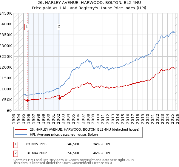 26, HARLEY AVENUE, HARWOOD, BOLTON, BL2 4NU: Price paid vs HM Land Registry's House Price Index