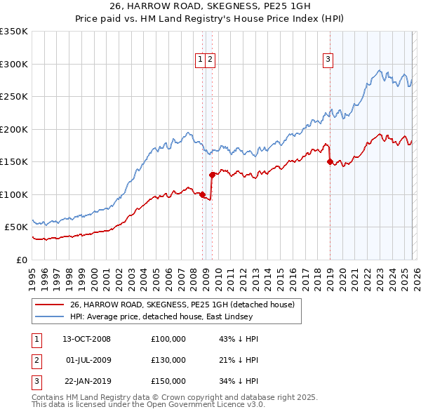 26, HARROW ROAD, SKEGNESS, PE25 1GH: Price paid vs HM Land Registry's House Price Index