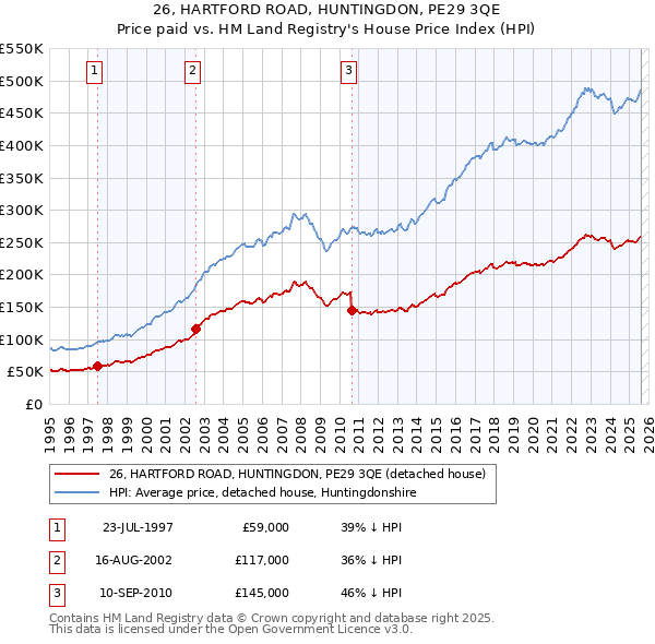 26, HARTFORD ROAD, HUNTINGDON, PE29 3QE: Price paid vs HM Land Registry's House Price Index