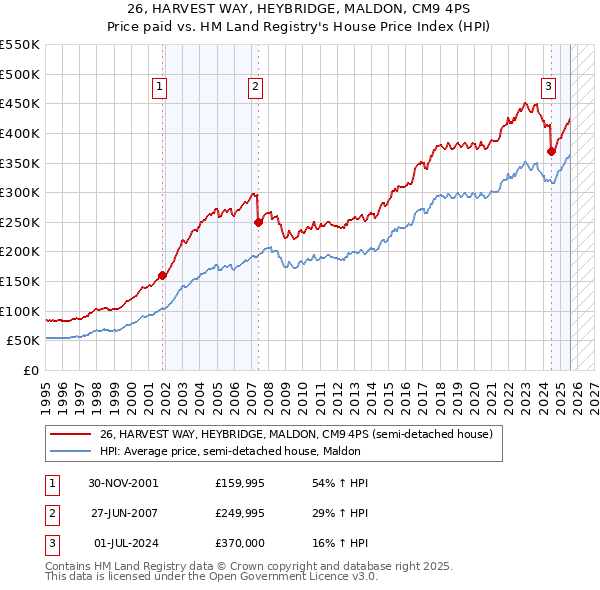 26, HARVEST WAY, HEYBRIDGE, MALDON, CM9 4PS: Price paid vs HM Land Registry's House Price Index