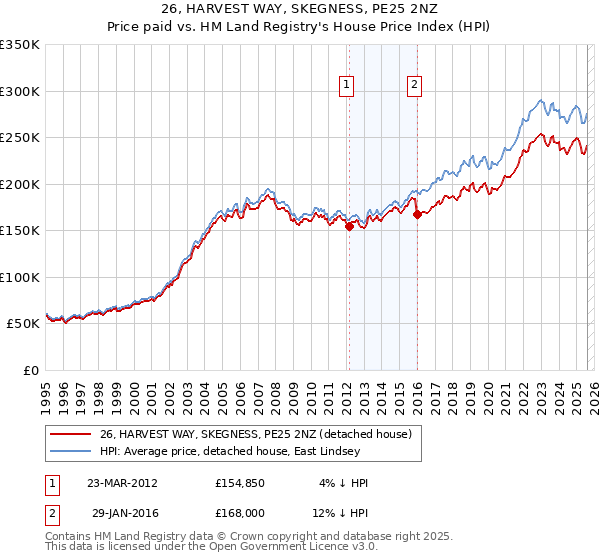 26, HARVEST WAY, SKEGNESS, PE25 2NZ: Price paid vs HM Land Registry's House Price Index