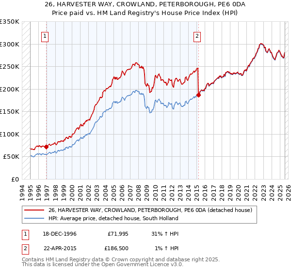 26, HARVESTER WAY, CROWLAND, PETERBOROUGH, PE6 0DA: Price paid vs HM Land Registry's House Price Index