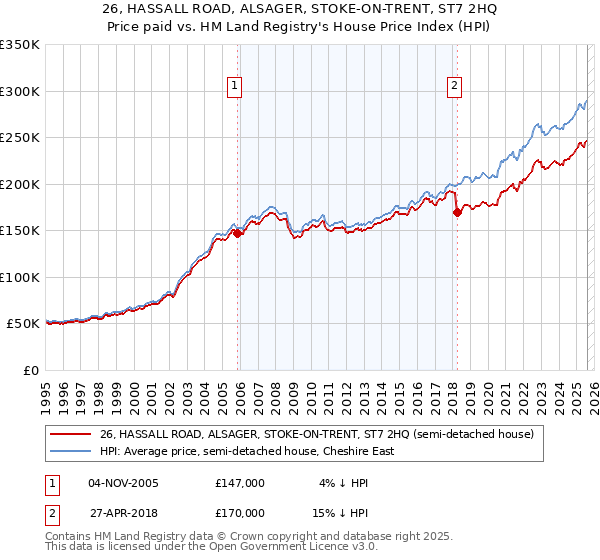 26, HASSALL ROAD, ALSAGER, STOKE-ON-TRENT, ST7 2HQ: Price paid vs HM Land Registry's House Price Index