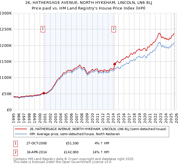 26, HATHERSAGE AVENUE, NORTH HYKEHAM, LINCOLN, LN6 8LJ: Price paid vs HM Land Registry's House Price Index