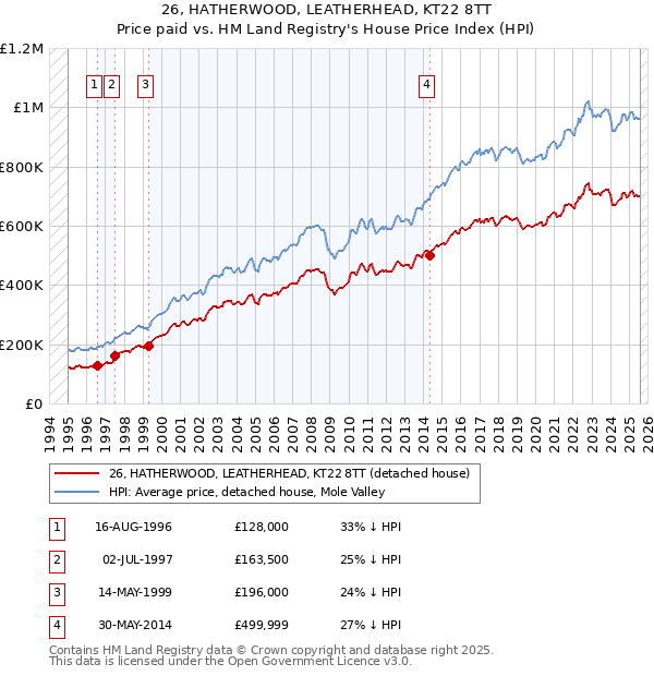 26, HATHERWOOD, LEATHERHEAD, KT22 8TT: Price paid vs HM Land Registry's House Price Index