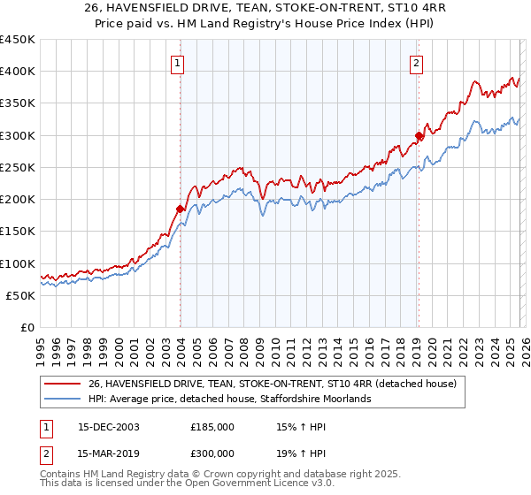 26, HAVENSFIELD DRIVE, TEAN, STOKE-ON-TRENT, ST10 4RR: Price paid vs HM Land Registry's House Price Index