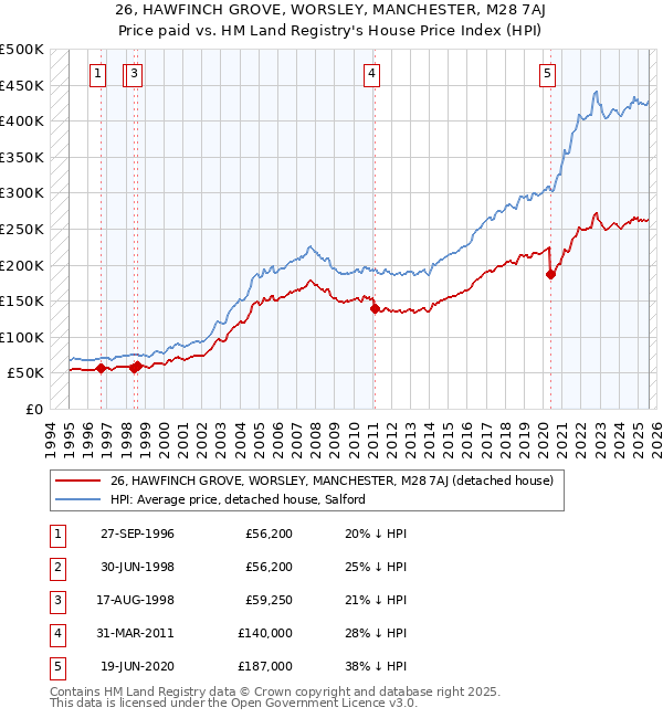 26, HAWFINCH GROVE, WORSLEY, MANCHESTER, M28 7AJ: Price paid vs HM Land Registry's House Price Index