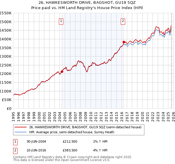 26, HAWKESWORTH DRIVE, BAGSHOT, GU19 5QZ: Price paid vs HM Land Registry's House Price Index