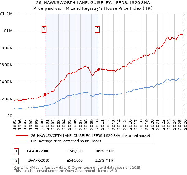 26, HAWKSWORTH LANE, GUISELEY, LEEDS, LS20 8HA: Price paid vs HM Land Registry's House Price Index