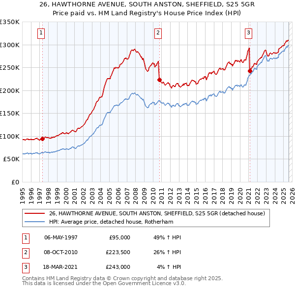 26, HAWTHORNE AVENUE, SOUTH ANSTON, SHEFFIELD, S25 5GR: Price paid vs HM Land Registry's House Price Index