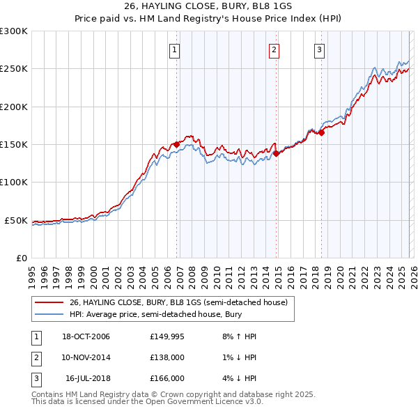 26, HAYLING CLOSE, BURY, BL8 1GS: Price paid vs HM Land Registry's House Price Index