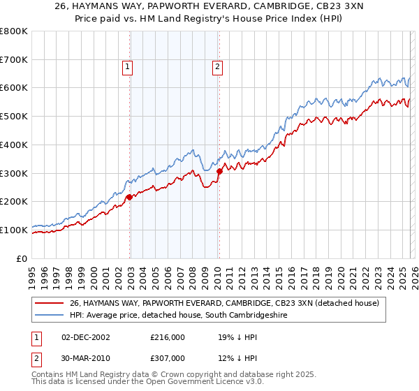 26, HAYMANS WAY, PAPWORTH EVERARD, CAMBRIDGE, CB23 3XN: Price paid vs HM Land Registry's House Price Index