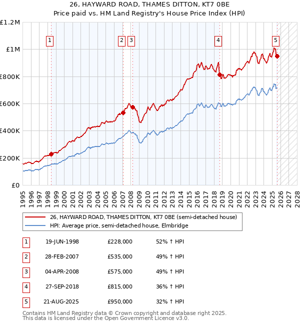 26, HAYWARD ROAD, THAMES DITTON, KT7 0BE: Price paid vs HM Land Registry's House Price Index