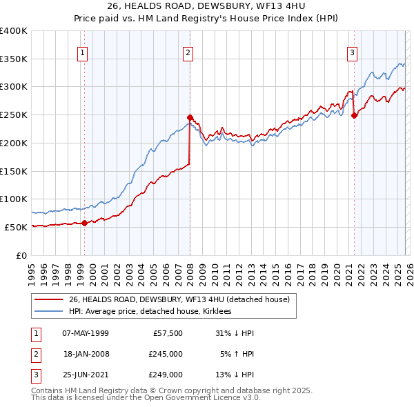 26, HEALDS ROAD, DEWSBURY, WF13 4HU: Price paid vs HM Land Registry's House Price Index