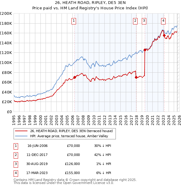 26, HEATH ROAD, RIPLEY, DE5 3EN: Price paid vs HM Land Registry's House Price Index