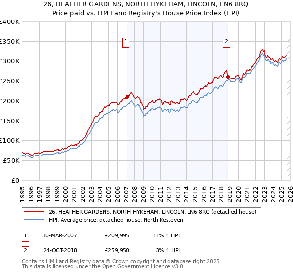 26, HEATHER GARDENS, NORTH HYKEHAM, LINCOLN, LN6 8RQ: Price paid vs HM Land Registry's House Price Index